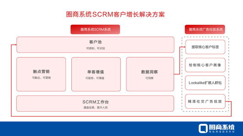 圈商系统 打通营销闭环,让销售化繁为简