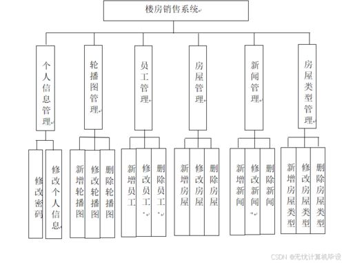 ssm基于web的楼房销售系统 jsp