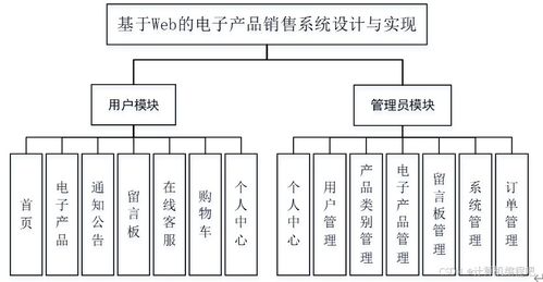 基于springboot vue的电子产品销售系统 java电子产品商城系统 前后端分离