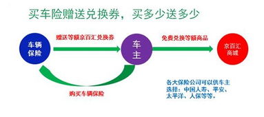 京百汇商城开启跨界营销新思维,商品买多少车险送多少